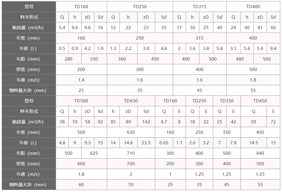 TD型斗式提升機(jī)參數(shù) TD型斗式提升機(jī)參數(shù)