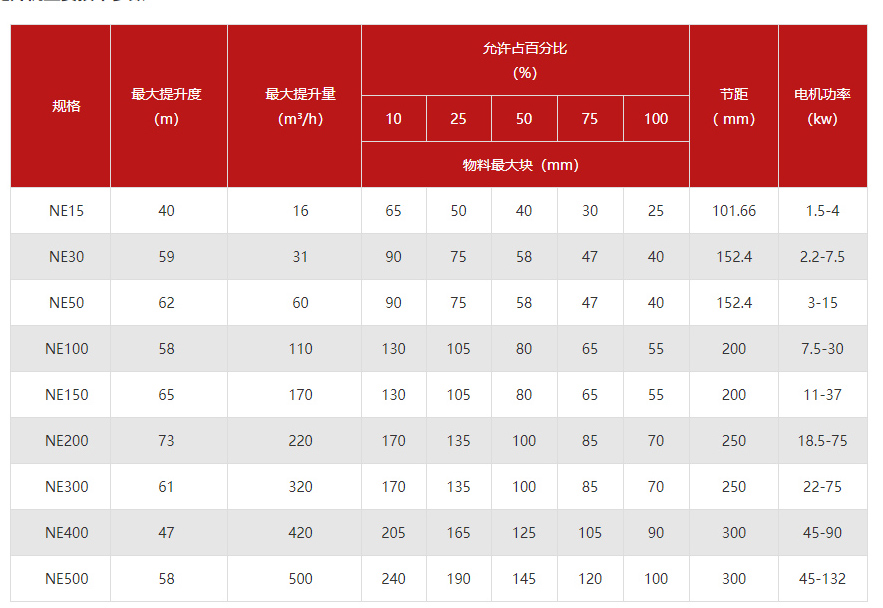 板鏈?zhǔn)蕉肥教嵘龣C(jī)型號(hào)與參數(shù)